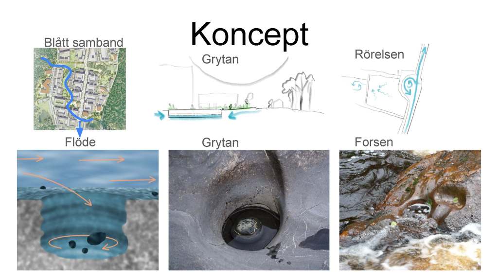 Presentationsbild av koncept för parkens gestaltning.